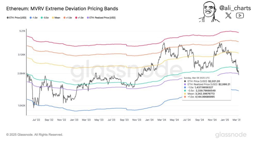 Ethereum MVRV Extreme Deviation Pricing Bands | Source: Ali Martinez on X
