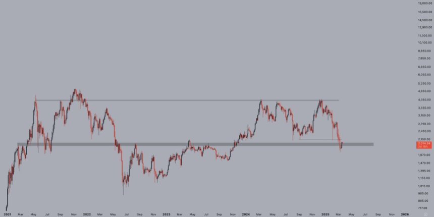 Ethereum testing a crucial liquidity level | Source: Jelle on X