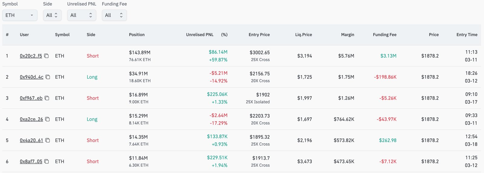 Ethereum price on the brisk as Hyperliquid trader makes $86m profit - 2