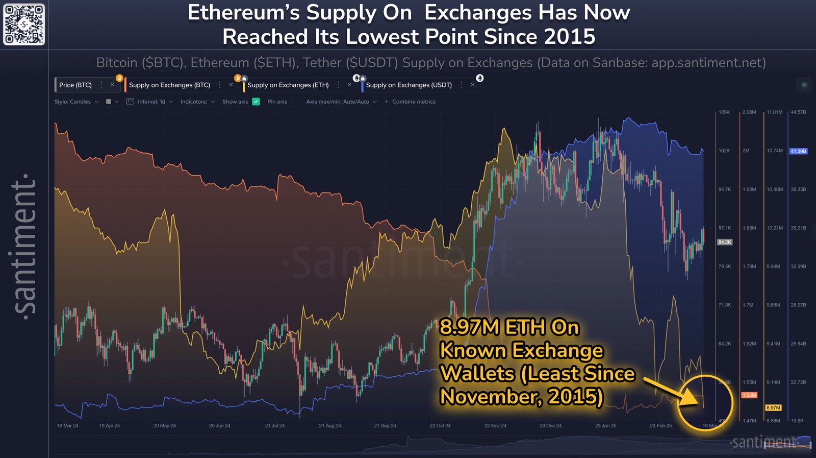 Ethereum Supply on Exchanges