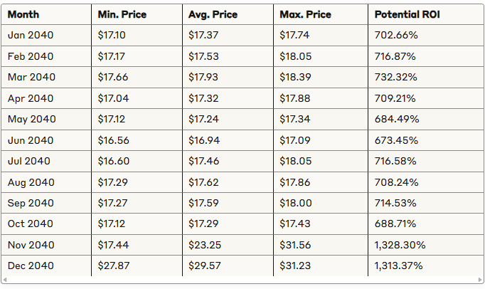 XRP price prediction table for 2040 showing monthly prices and ROI