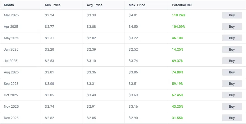XRP monthly price prediction table showing minimum, average, maximum prices and ROI