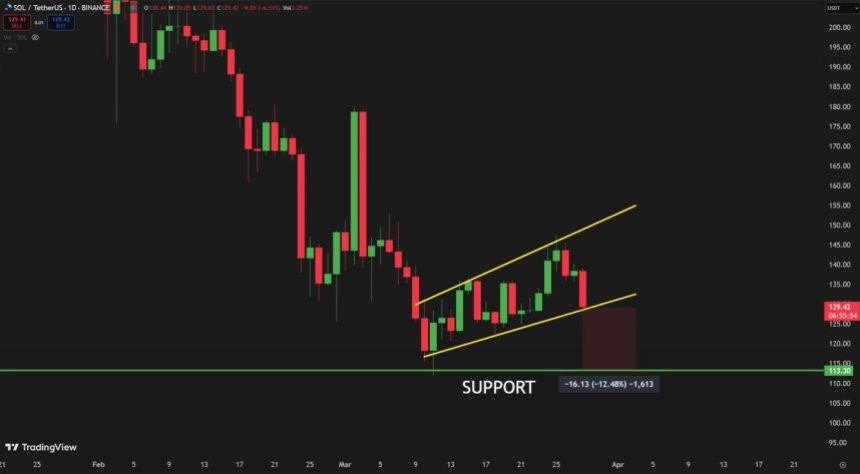 Solana forming an ascending channel | Source: Carl Runefelt on X