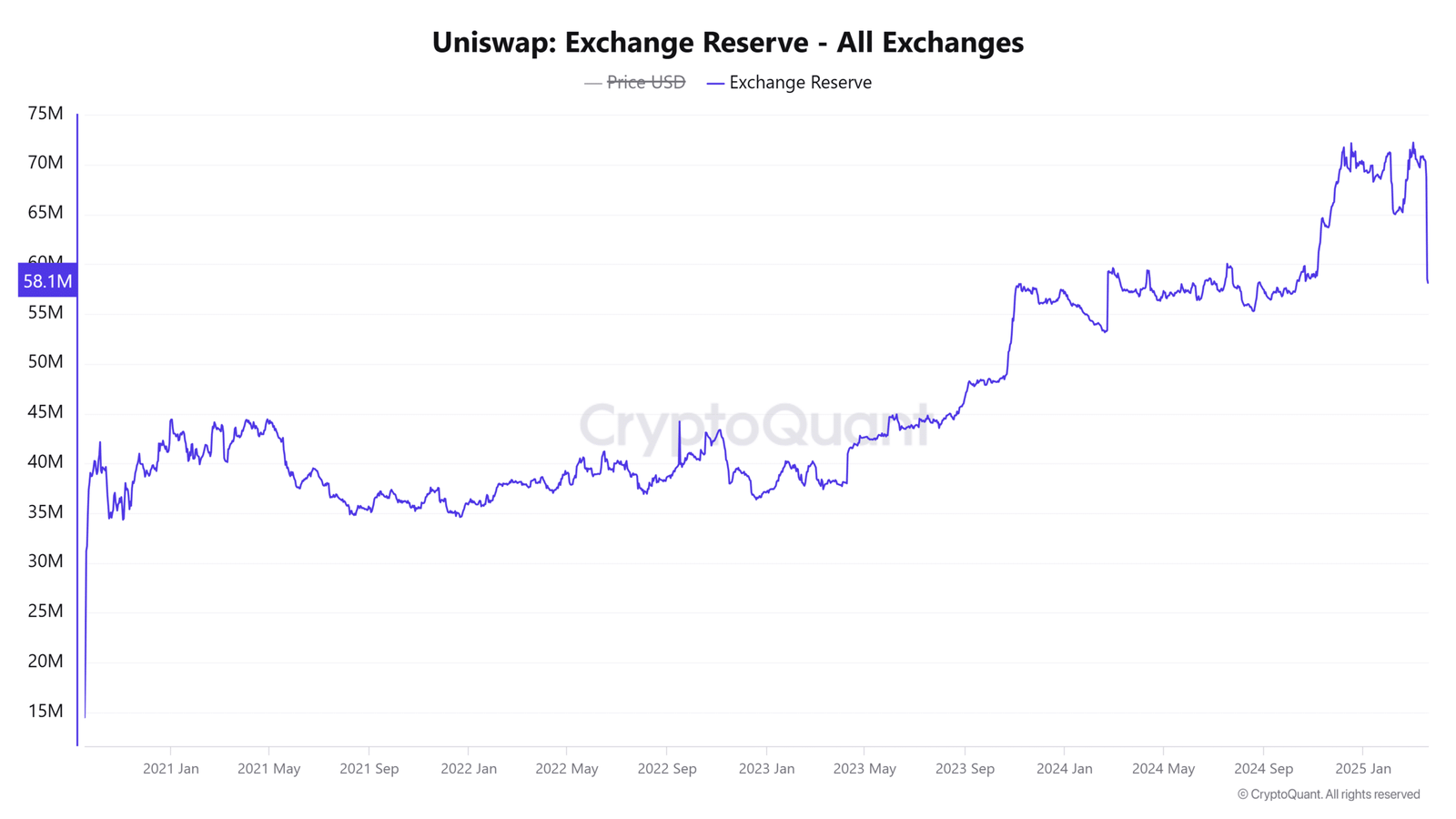 UNI exchange reserves