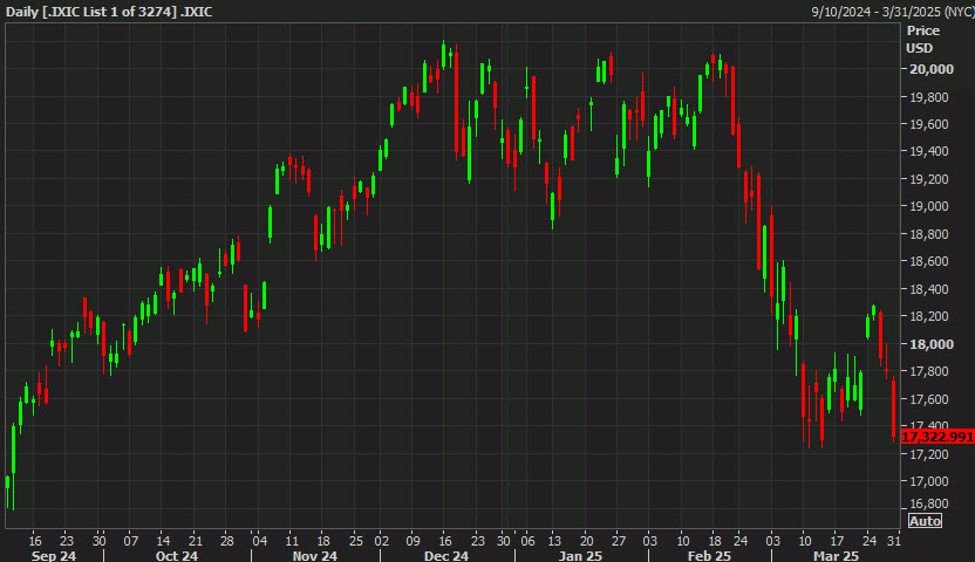 US equity close: Not a pretty picture as tariff fears weigh
