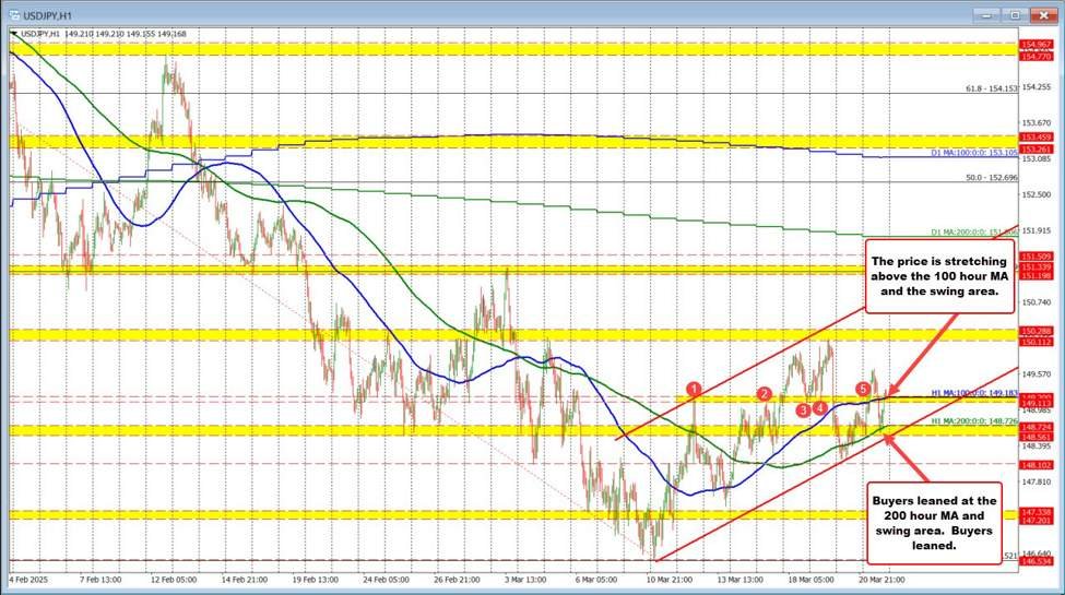 USDJPY breaks above 100-hour MA – Can bulls push towards 150.00?