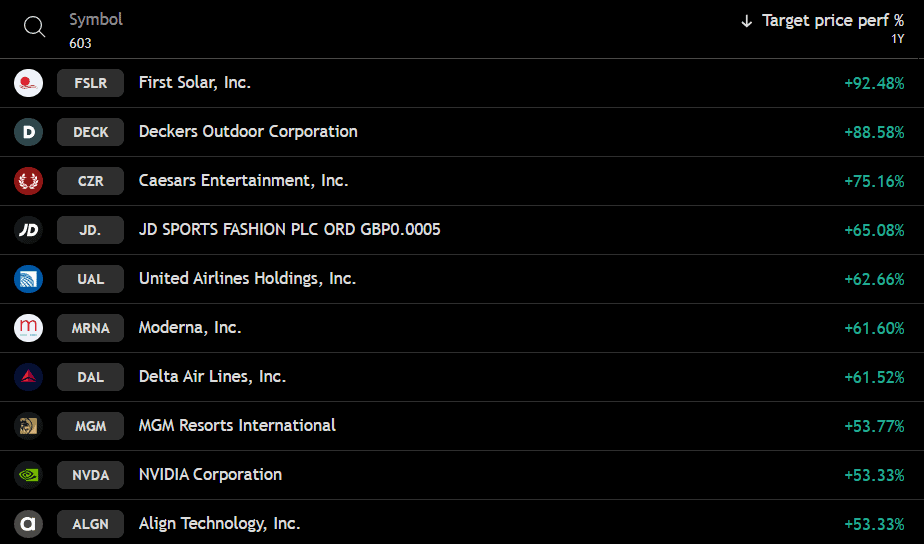 S&P 500 stocks vs FTSE 100