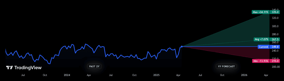 Legal & General's share price forecasts