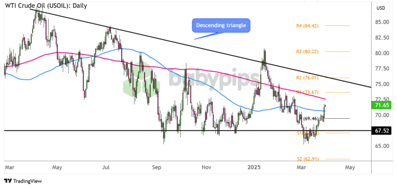 Chart Art: WTI Crude Oil (USOIL) Aiming for Triangle Resistance?
