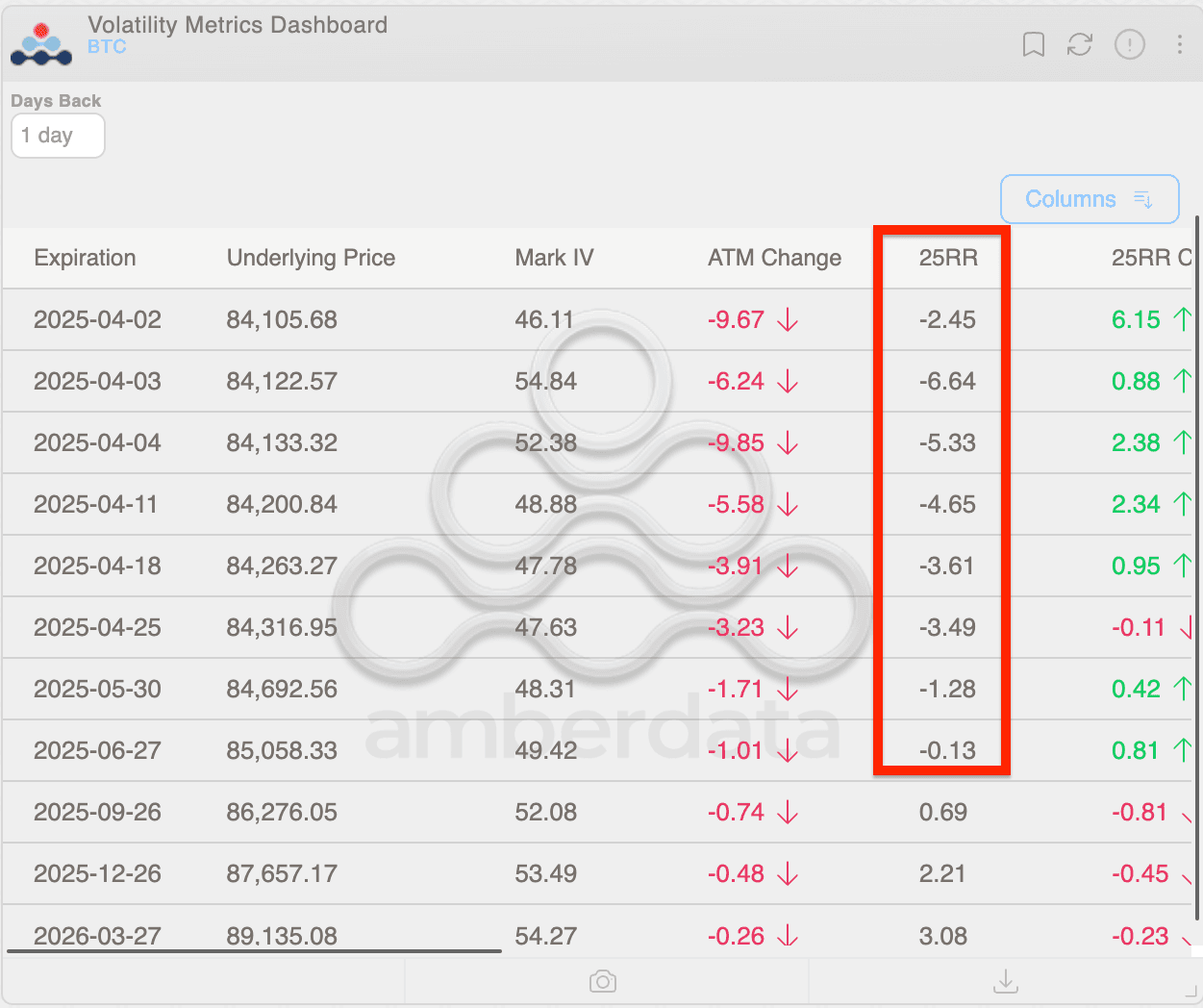 BTC risk reversals. (Amberdata/CoinDesk)