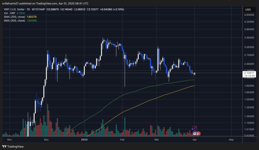 Price testing crucial demand levels | Source: XRPUSDT chart on TardingView