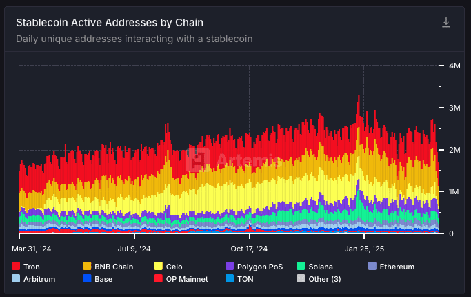 Top chains by number of active stablecoin addresses. (Artemis)