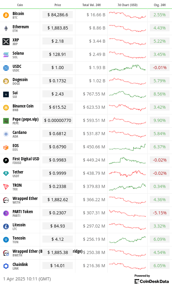 Overnight flows April 1 (CoinDesk)