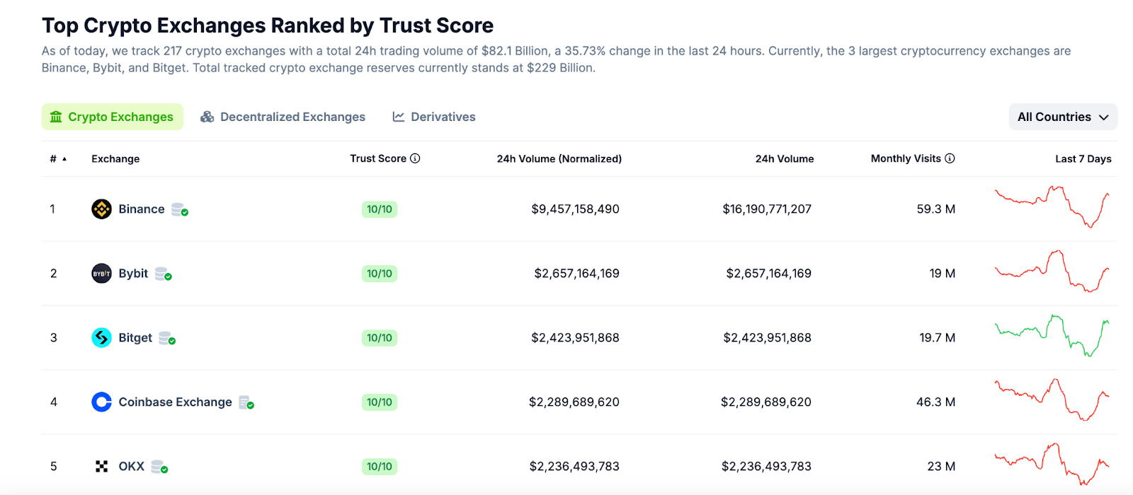 Bybit Leads Crypto Exchanges in March 2025 with $3.61 Billion in Capital Inflows 2 AD 4nXeOSz1DKssGSR5rEaEaQd lvpHGAIUNrApb1nT0PN3xe aOWs6g3FHEhgbhrv7twv dTT8sTQumTBGN9DqlFAWICu4Vb0fLF1Bj