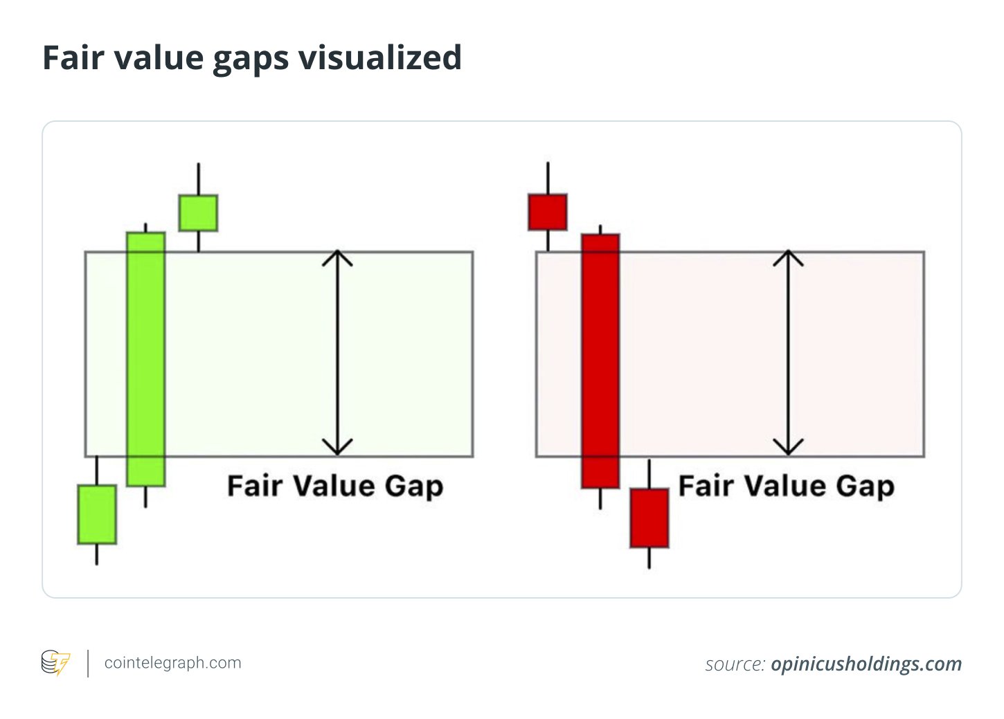 Fair value gaps visualized Fair value gaps visualized