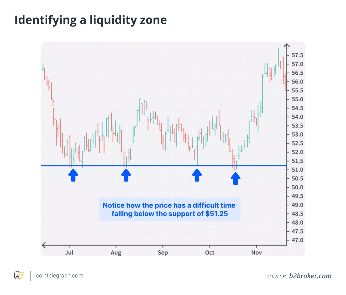 Identifying a liquidity zone