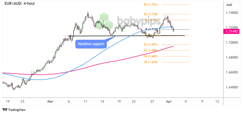 Chart Art: EUR/AUD Reversal Chart Pattern Forming?