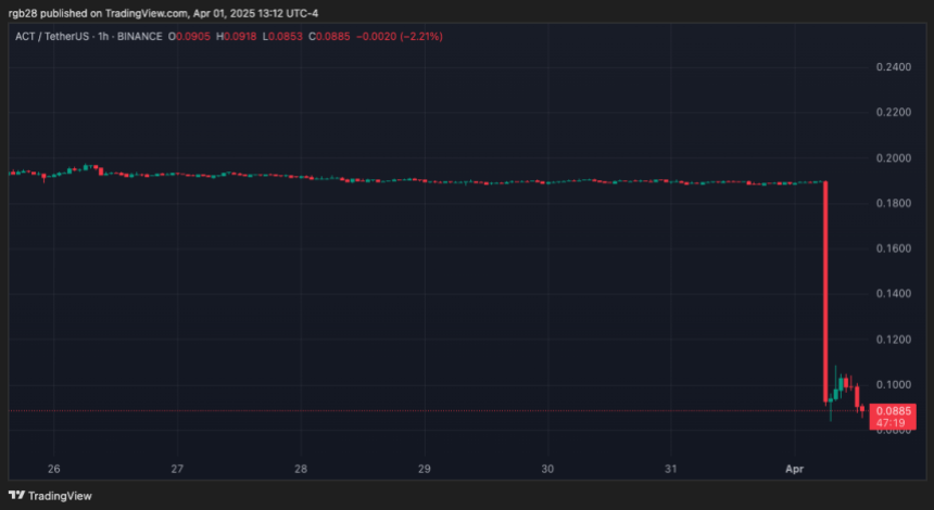 Altcoins, ACT, ACTUSDT