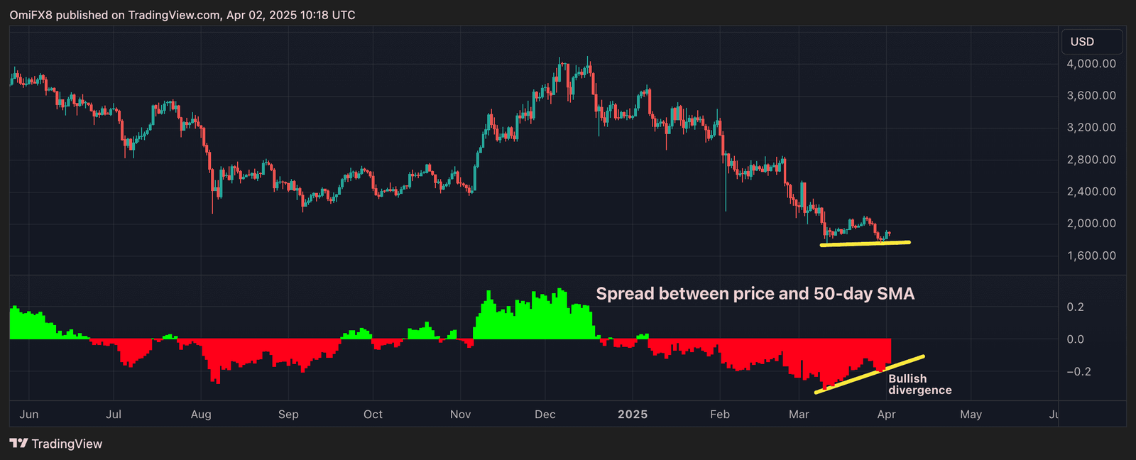 ETH's bullish divergence. (TradingView/CoinDesk)