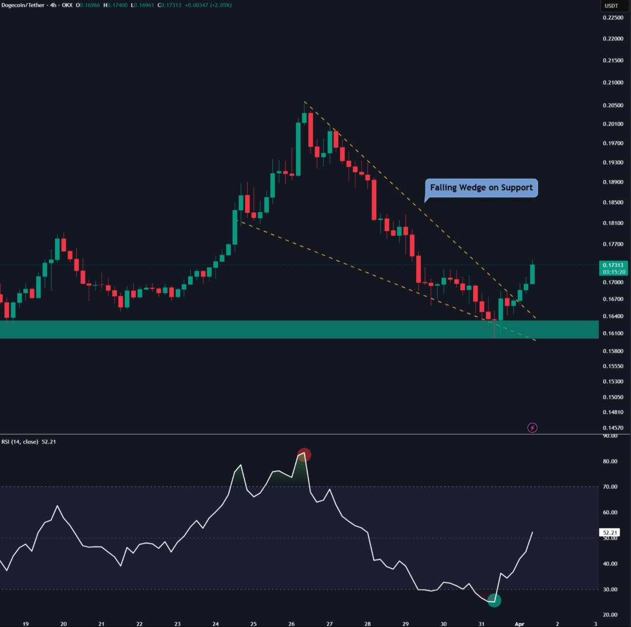 Dogecoin price analysis