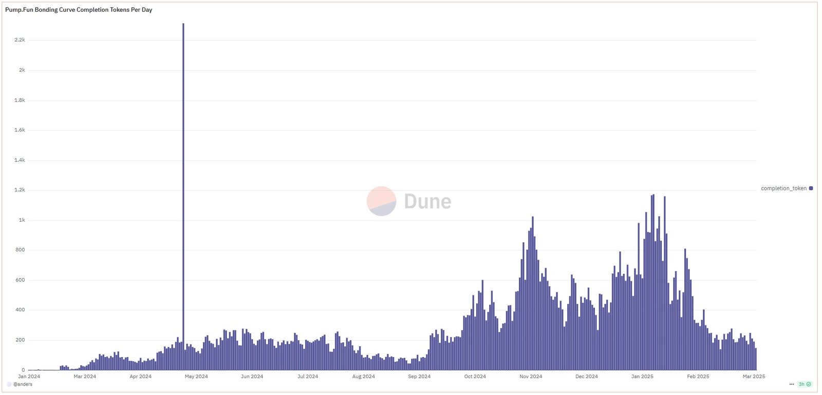 Cryptocurrencies, Markets, Cryptocurrency Exchange, Lending, Decentralized Exchange, Solana, DEX, Memecoin