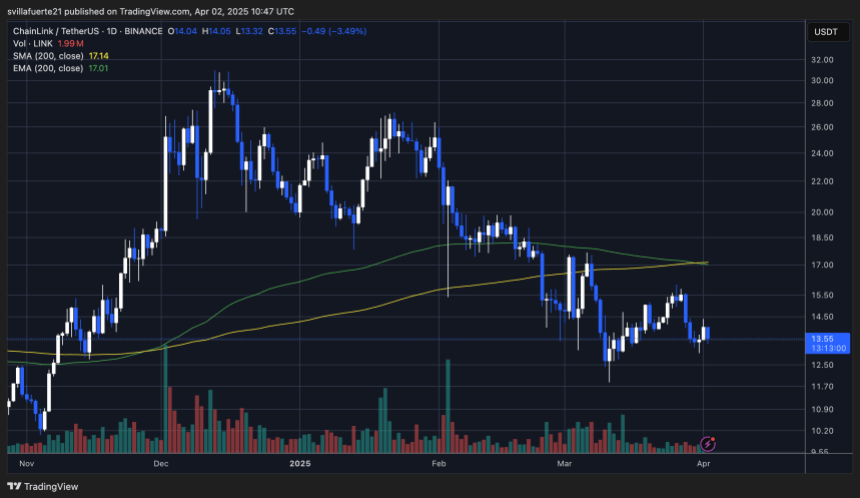 LINK trading below 200-da MA & EMA | Source: LINKUSDT chart on TraidngView