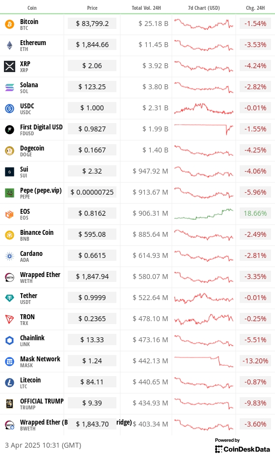 Top 20 digital assets’ prices and volumes
