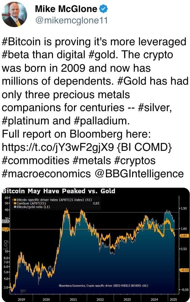 Bitcoin is proving it's more leveraged #beta than digital gold. 