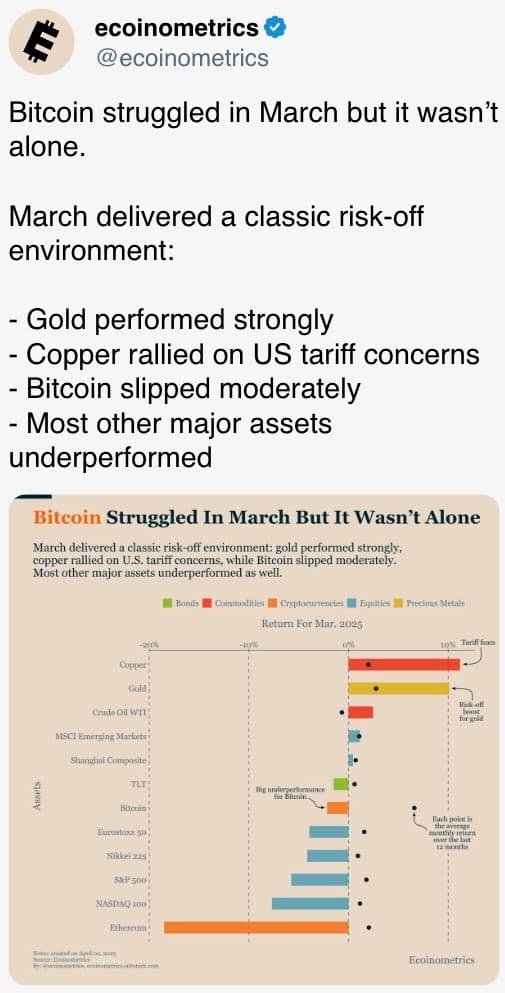 Bitcoin struggled in March but it wasn’t alone.