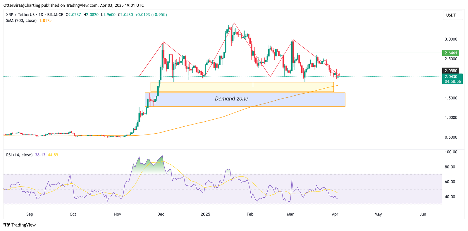 XRP, Markets, Price Analysis, Market Analysis