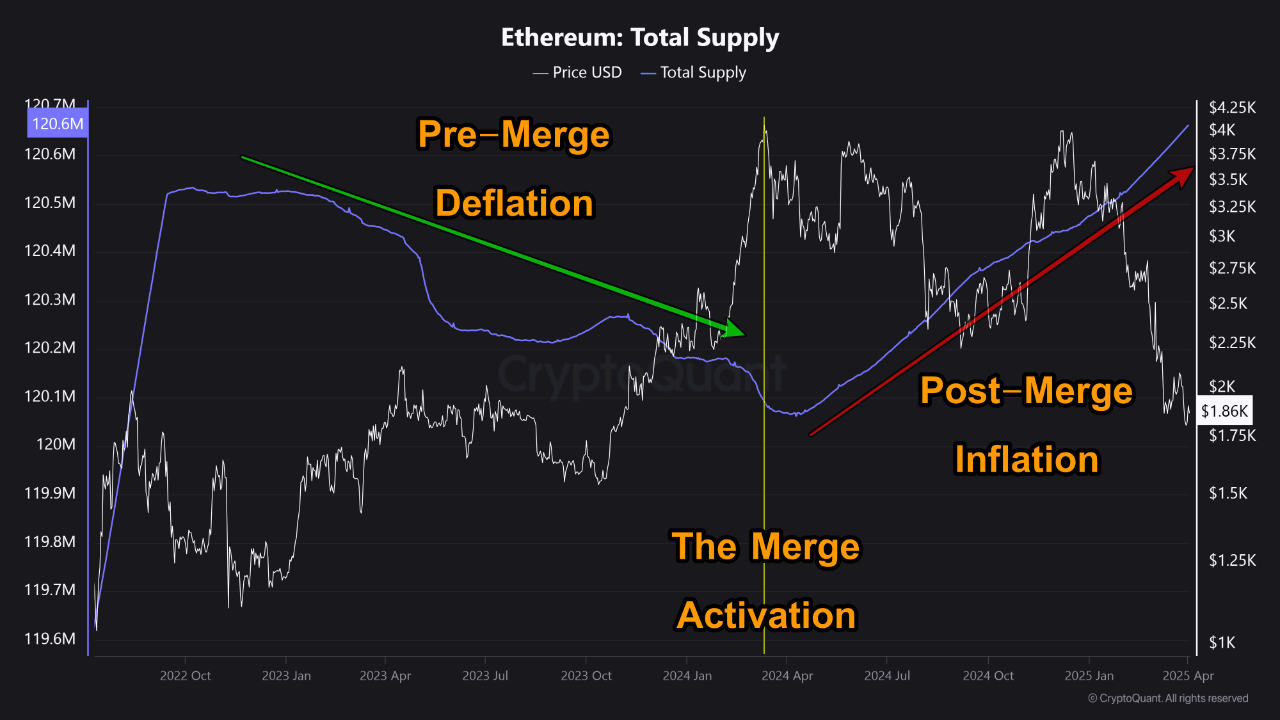 Ethereum total supply.
