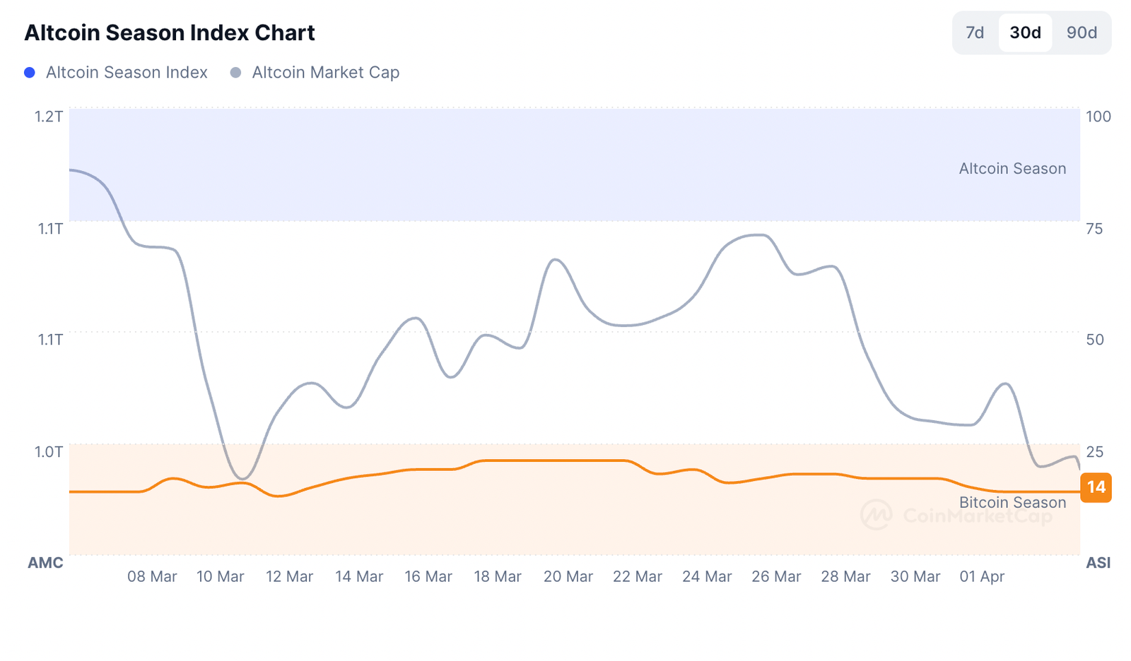 Cryptocurrencies, Markets
