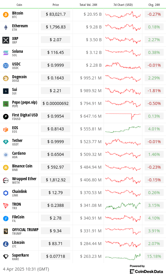 Top 20 digital assets’ prices and volumes