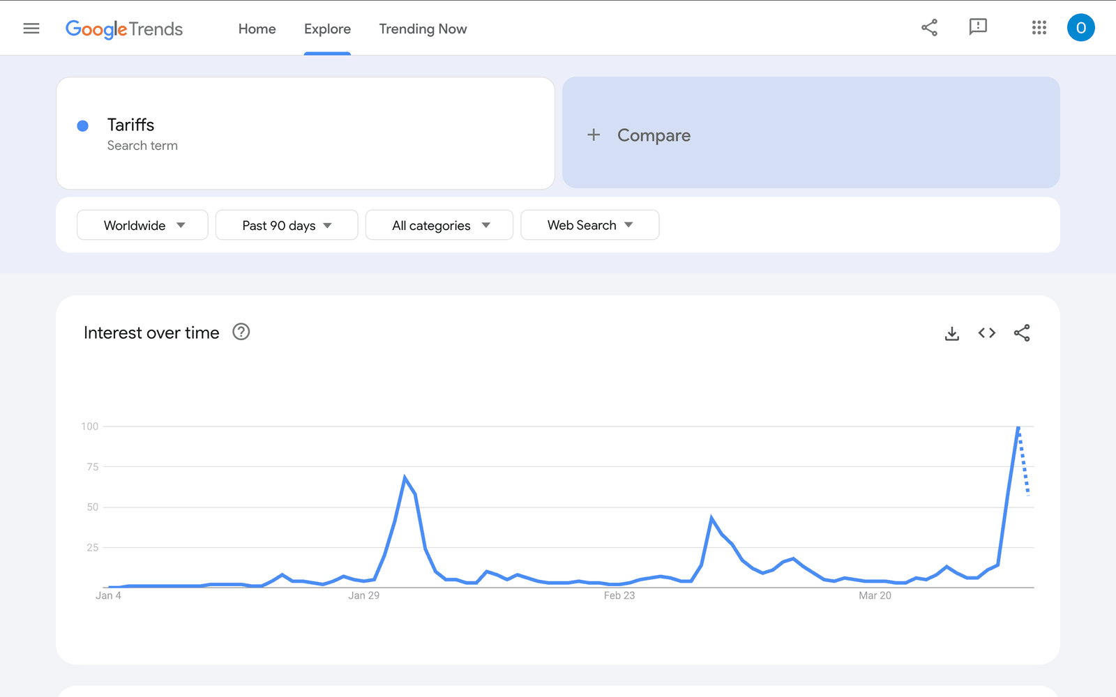 Google search trend for the key word tariffs over the past 90 days. (Google Trends)