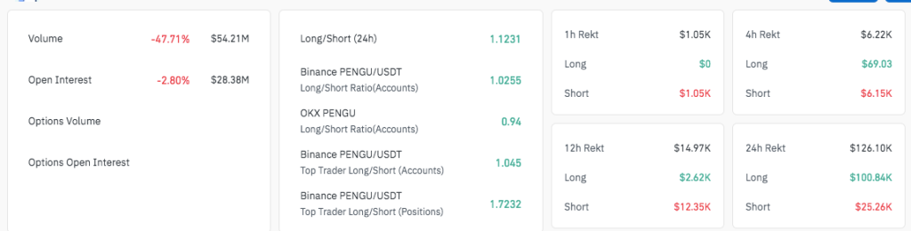 PENGU Price Prediction for April 4: Can $0.43 Hold After Whale-Fueled Rally? 2 PENDU Derivatives Data