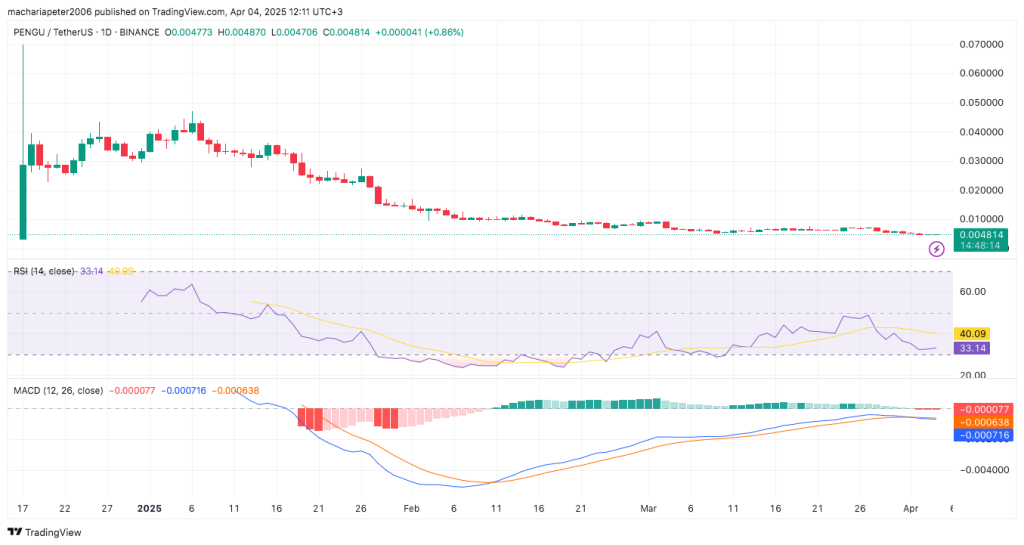 PENGU Price Prediction for April 4: Can $0.43 Hold After Whale-Fueled Rally? 3 PENGU Technical Analysis Chart