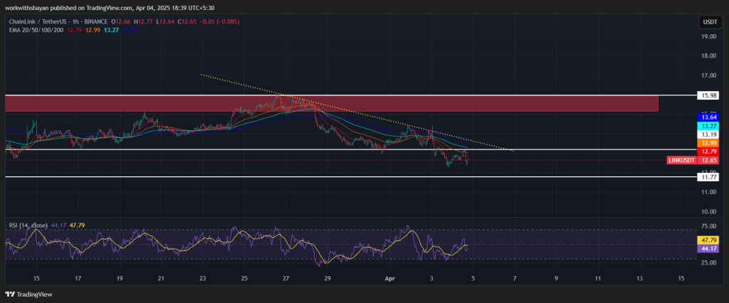LINK/USDT Technical Price Chart