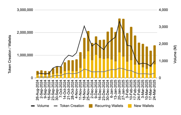 Pump.fun usage metrics according to Dune