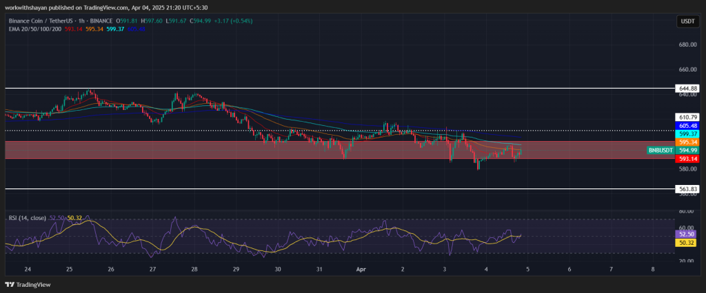 Binance Coin (BNB) Price Prediction for April 4 2 BNB/USDT Price Chart