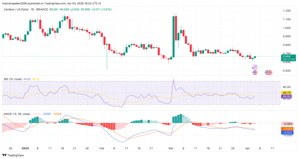 Cardano ($ADA) Technical Indicators Chart