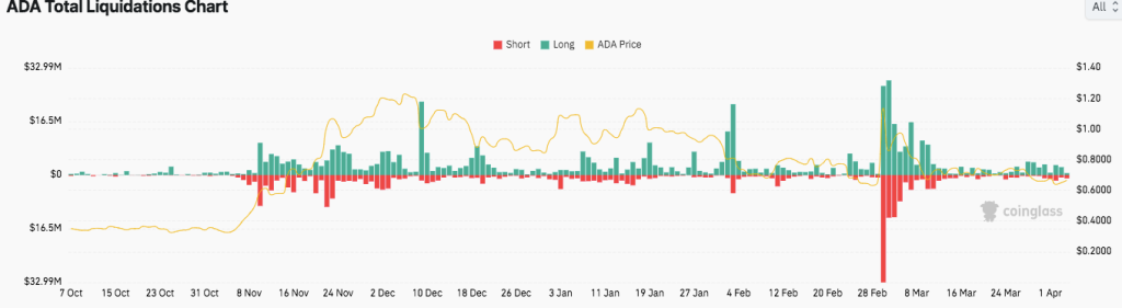 Cardano ($ADA) Liquadation Chart