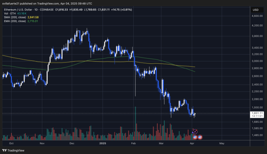 ETH holding critical demand | Source: ETHUSDT chart on TradingView