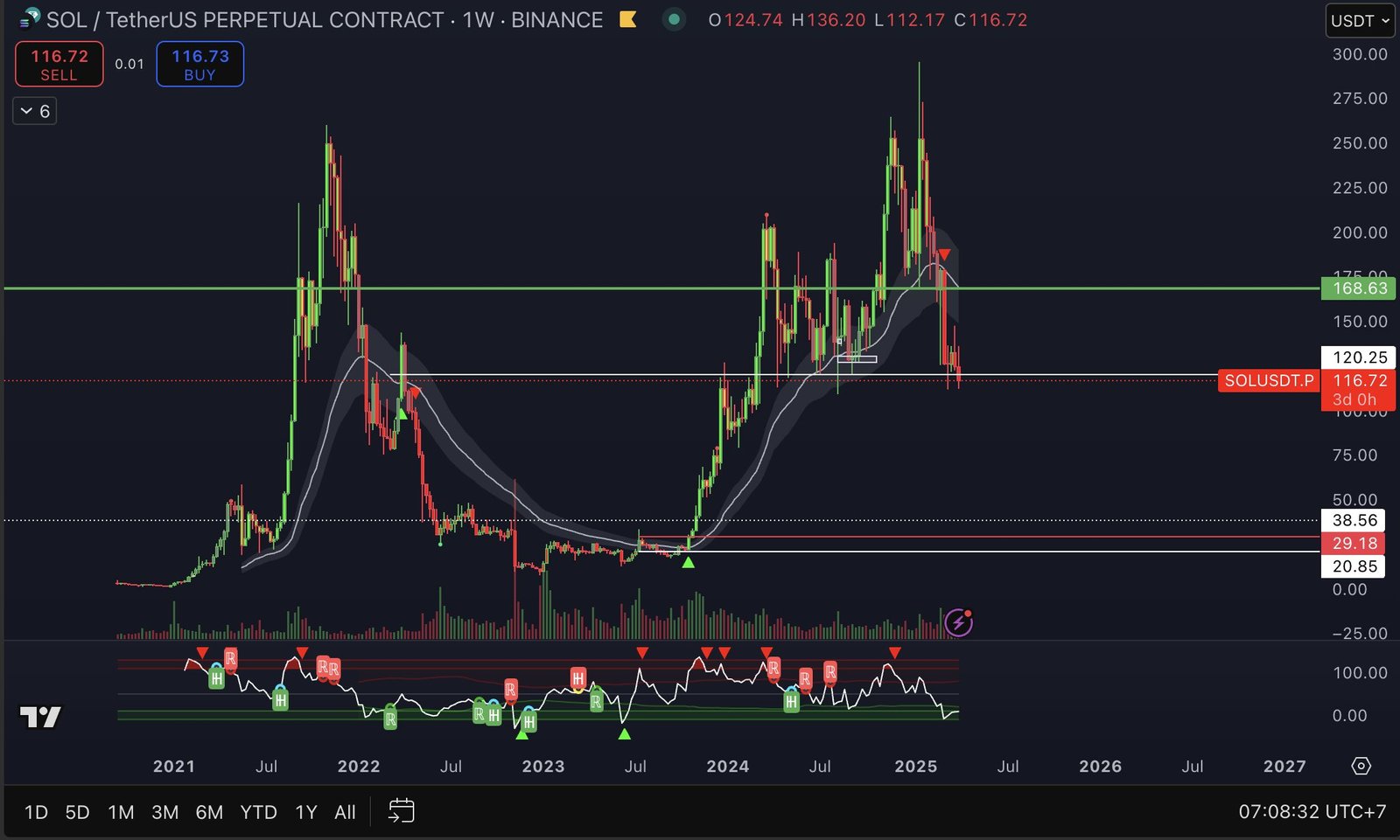 Solana price analysis