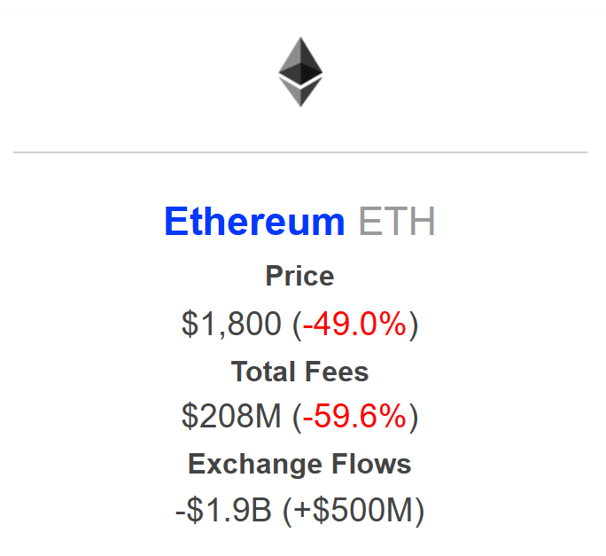 Ethereum Quarterly Changes