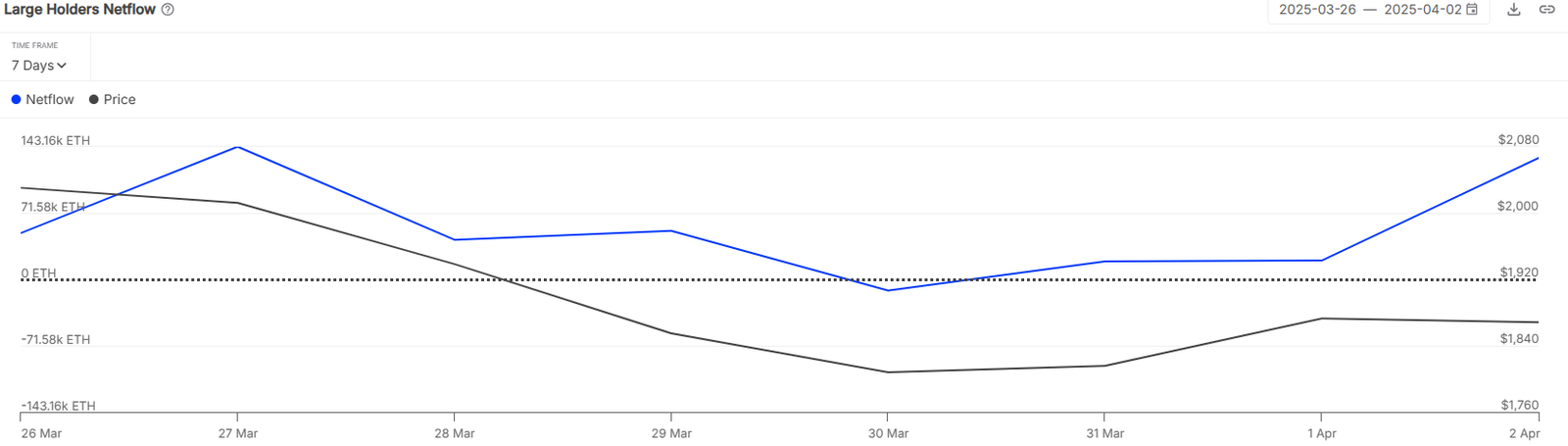 Ethereum Large Holders Netflow