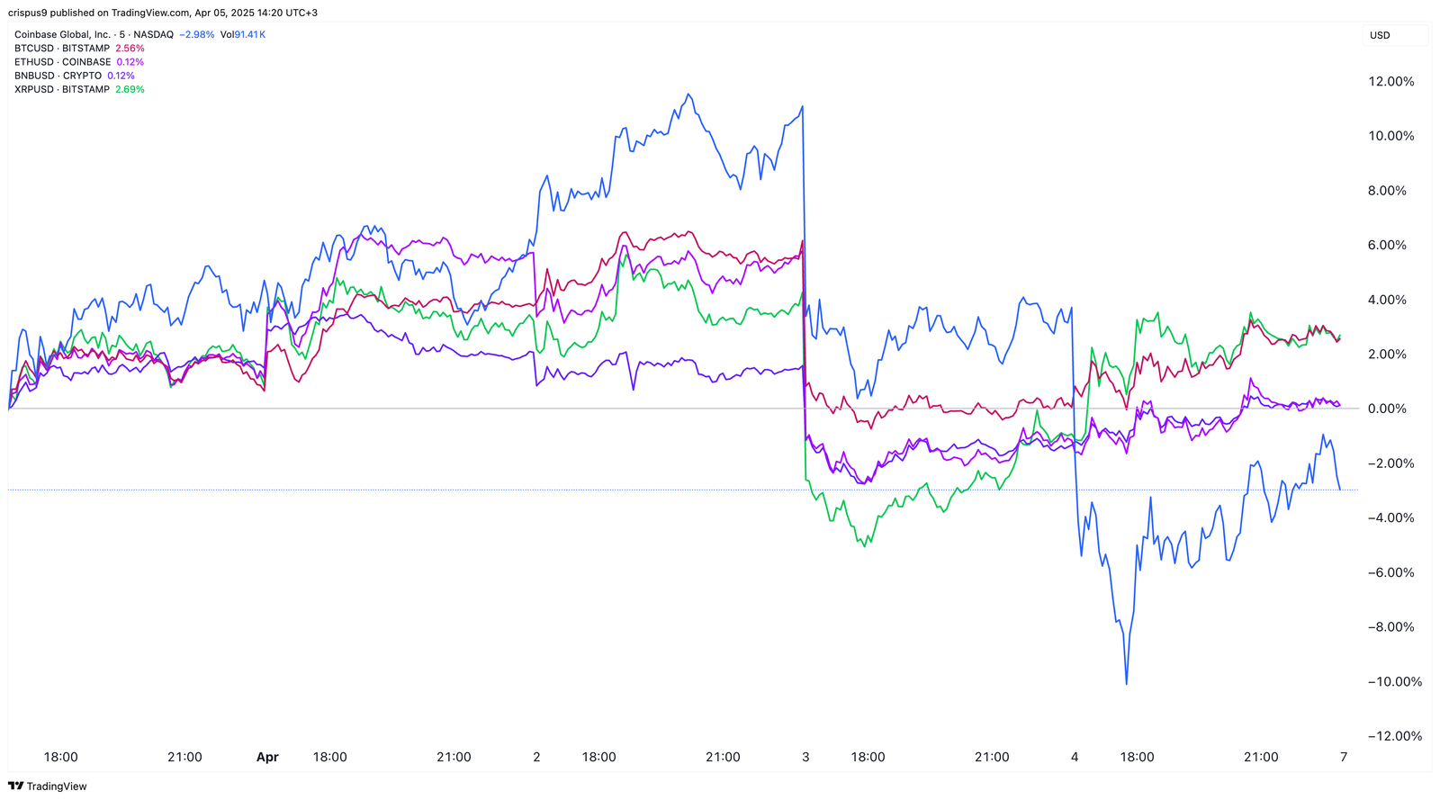 Bitcoin vs XRP vs BNB vs ETH