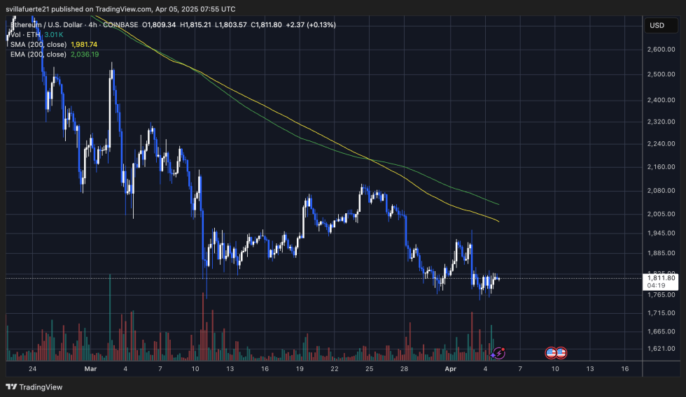 ETH holding above $1,800 | Source: ETHUSDT chart on TardingView