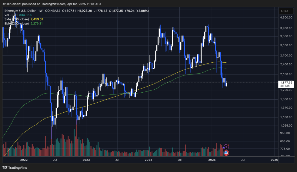 ETH struggling below critical liquidity levels | Source: ETHUSDT chart on TradingView