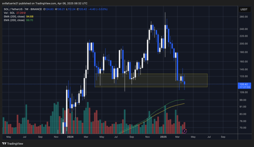 SOL testing critical demand | Source: SOLUSDT chart on TradingView