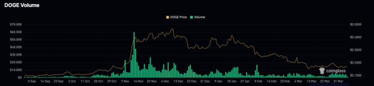 Dogecoin volume